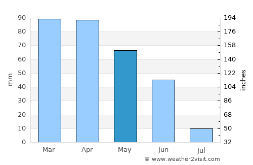 Proença-a-Nova average rain in May