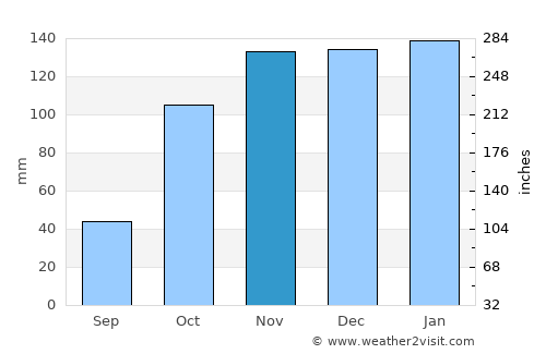 Proença-a-Nova average rain in November