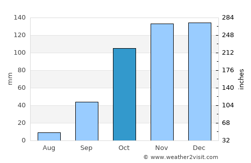 Proença-a-Nova average rain in October