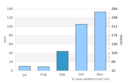 Proença-a-Nova average rain in September
