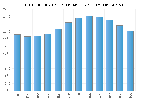 Proença-a-Nova average sea temperature chart (Celsius)