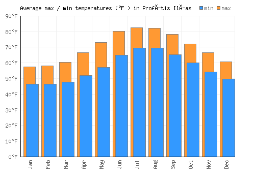 Profítis Ilías average minimum / maximum temperatures (Fahrenheit)