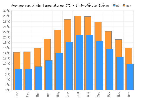 Profítis Ilías average minimum / maximum temperatures (Celsius)