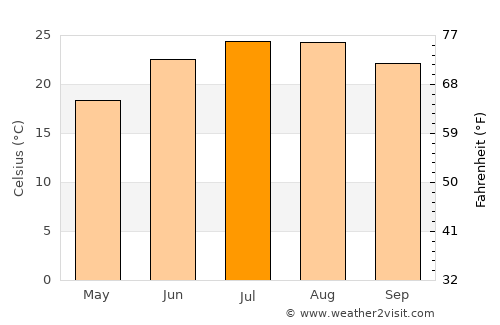 Profítis Ilías average temperature in July