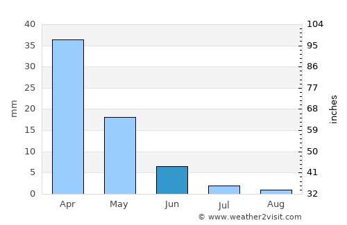 Profítis Ilías average rain in June