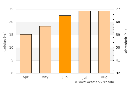 Profítis Ilías average temperature in June