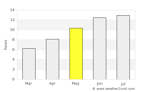 Profítis Ilías average rain in May