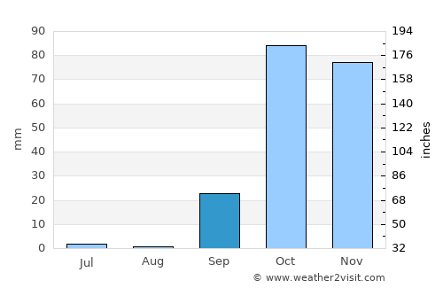 Profítis Ilías average rain in September