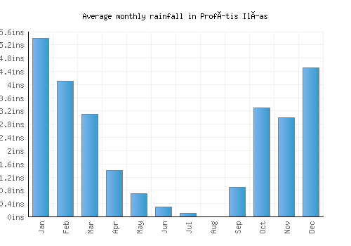 Profítis Ilías monthly rainfall chart (inches)