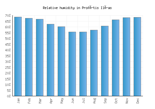 Profítis Ilías relative humidity averages
