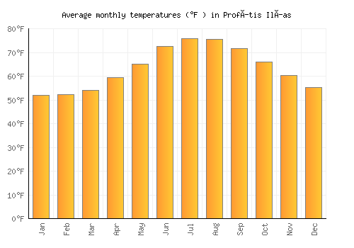 Profítis Ilías average temperature chart (Fahrenheit)