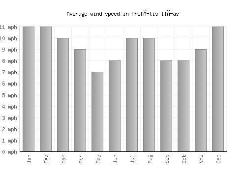 Profítis Ilías average winspeed by month (mph)