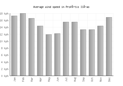 Profítis Ilías average winspeed by month (km/h)