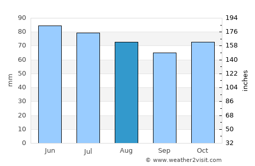 Profondeville average rain in August