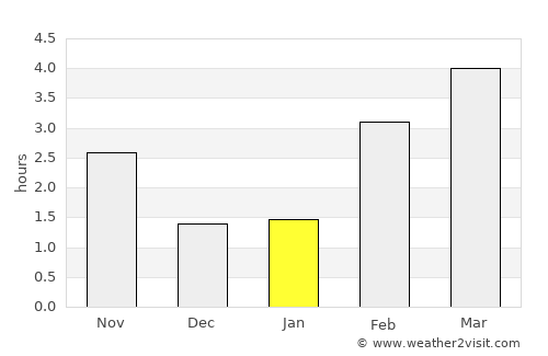 Profondeville average rain in January