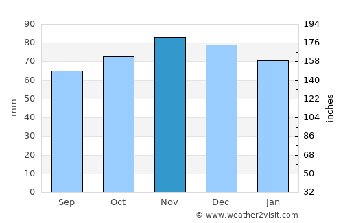 Profondeville average rain in November