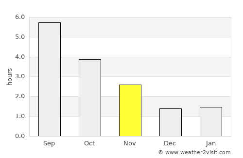 Profondeville average rain in November