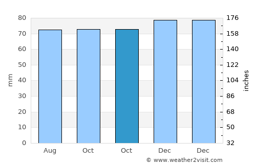 Profondeville average rain in October
