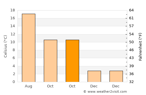Profondeville average temperature in October