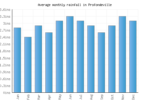 Profondeville monthly rainfall chart (inches)