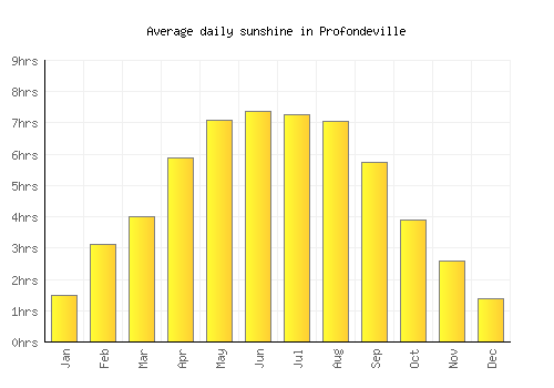 Profondeville average daily sunshine chart