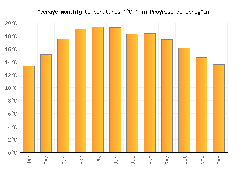 Progreso de Obregón average temperature chart (Celsius)