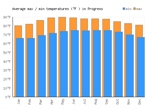 Progreso average minimum / maximum temperatures (Fahrenheit)