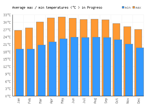 Progreso average minimum / maximum temperatures (Celsius)