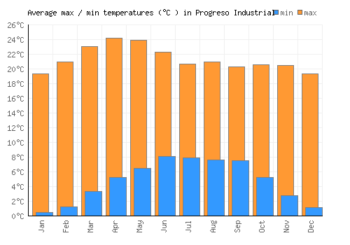 Progreso Industrial average minimum / maximum temperatures (Celsius)