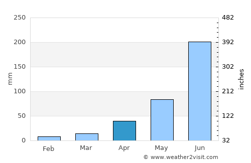 Progreso Industrial average rain in April