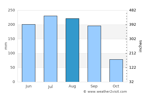 Progreso Industrial average rain in August