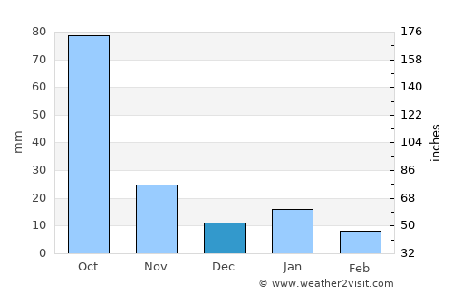 Progreso Industrial average rain in December