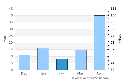 Progreso Industrial average rain in February