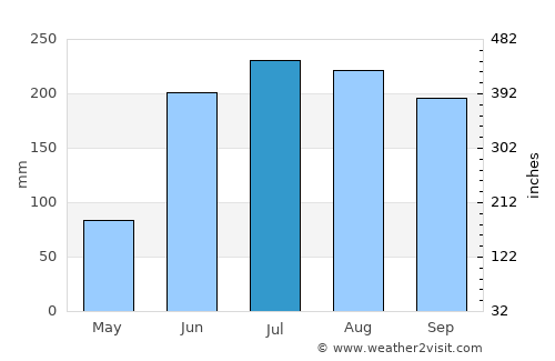 Progreso Industrial average rain in July