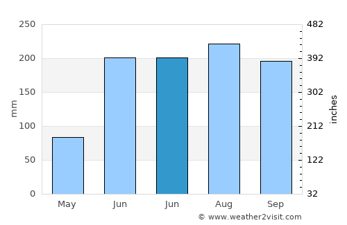 Progreso Industrial average rain in June