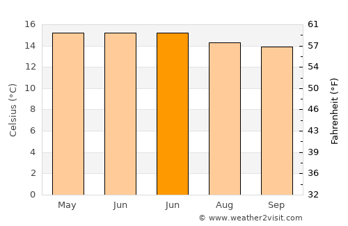 Progreso Industrial average temperature in June