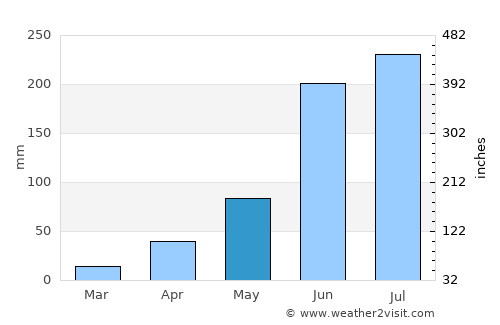 Progreso Industrial average rain in May