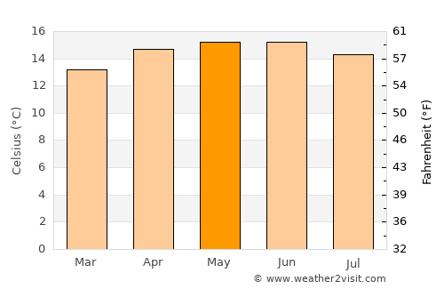 Progreso Industrial average temperature in May