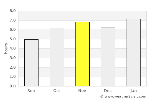 Progreso Industrial average rain in November