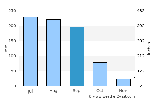 Progreso Industrial average rain in September