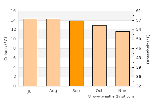 Progreso Industrial average temperature in September