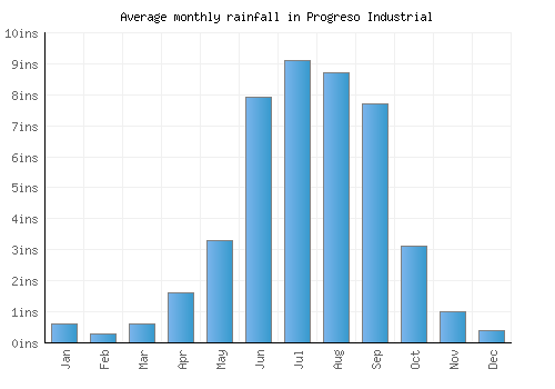 Progreso Industrial monthly rainfall chart (inches)
