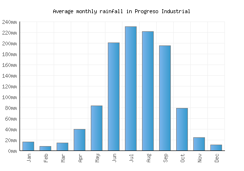 Progreso Industrial monthly rainfall chart (mm)