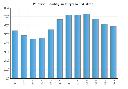 Progreso Industrial relative humidity averages