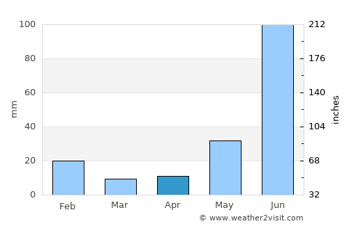 Progreso average rain in April