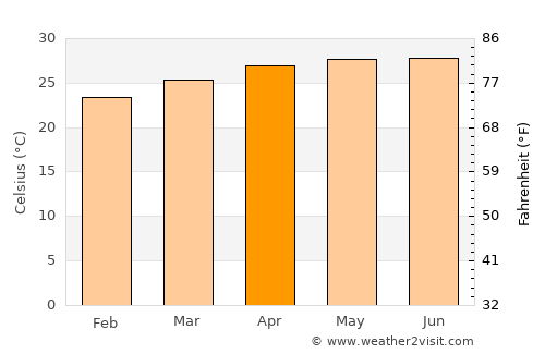 Progreso average temperature in April