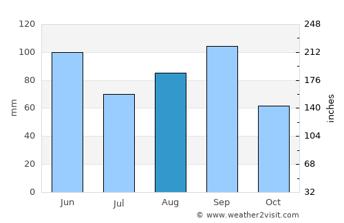 Progreso average rain in August
