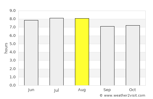 Progreso average rain in August