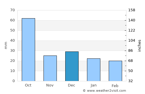 Progreso average rain in December