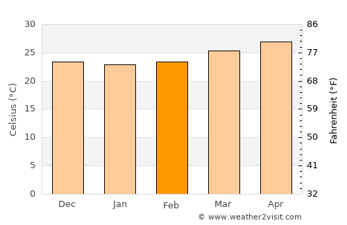 Progreso average temperature in February